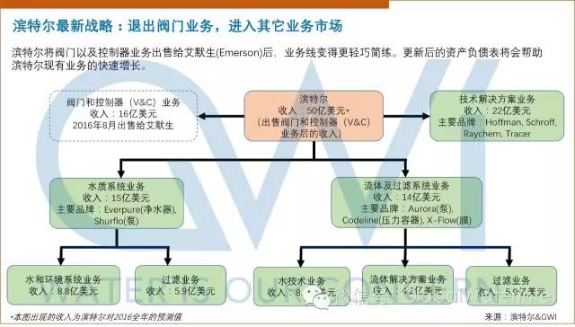 图一:滨特尔最新的业务组成 图一:滨特尔最新的业务组成