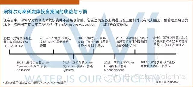 图二:滨特尔在买入泰科流体之后的收益及亏损 图二:滨特尔在买入泰科流体之后的收益及亏损