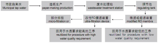 造纸综合排放废水回用Etica系统工艺流程图 造纸综合排放废水回用Etica系统工艺流程图