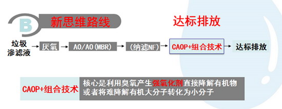 中日合作开发CAOP+组合技术处理垃圾渗滤液中显优势 中日合作开发CAOP+组合技术处理垃圾渗滤液中显优势