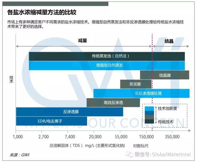 图一:各盐水浓缩减量方法的比较 图一:各盐水浓缩减量方法的比较