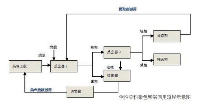 印染废水处理新模式“液态膜分离技术”将为环境减负 印染废水处理新模式“液态膜分离技术”将为环境减负