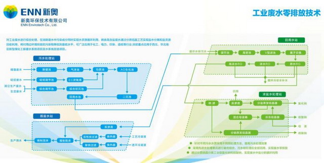 新能二期项目工艺系统流程图 新能二期项目工艺系统流程图