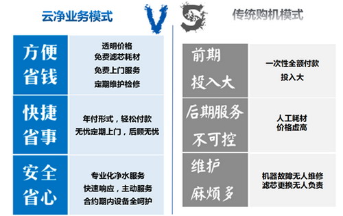 云净业务模式与传统购机模式对比 云净业务模式与传统购机模式对比