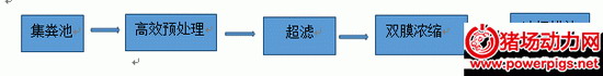 兴旺牧业粪水处理流程图 兴旺牧业粪水处理流程图