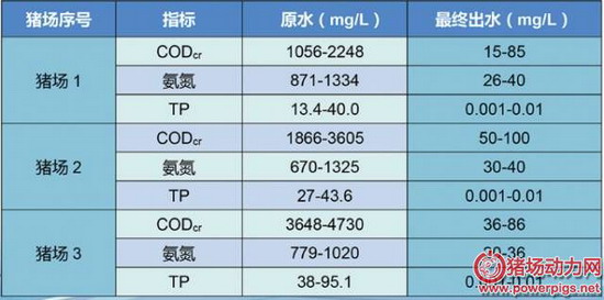 表一. 三个猪场运行的水样测试数据 表一. 三个猪场运行的水样测试数据