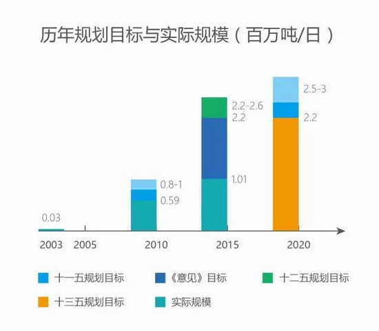 全国海水利用“十三五”规划给海水淡化的“小目标” 全国海水利用“十三五”规划给海水淡化的“小目标”