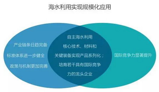 全国海水利用“十三五”规划给海水淡化的“小目标” 全国海水利用“十三五”规划给海水淡化的“小目标”
