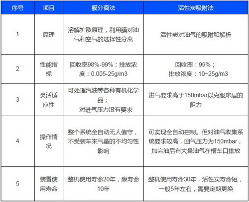 油气储运VOCs污染防治环保部推荐膜分离-吸附回收法 油气储运VOCs污染防治环保部推荐膜分离-吸附回收法