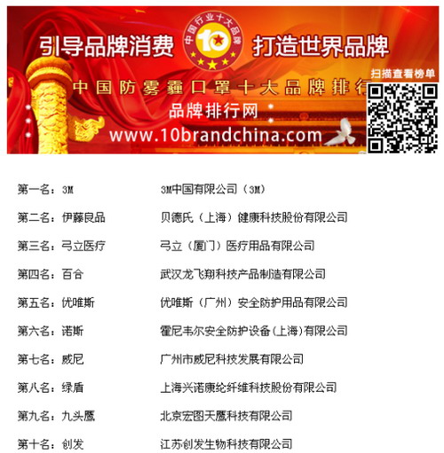 品牌排行网评出“2016年度中国防雾霾口罩十大品牌” 品牌排行网评出“2016年度中国防雾霾口罩十大品牌”