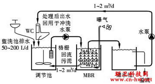 图2.MBR处理厕所污水的系统示意图 图2.MBR处理厕所污水的系统示意图