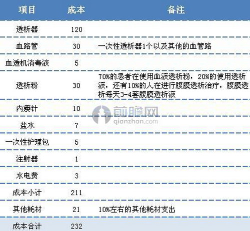 图表1.血液透析成本核算 图表1.血液透析成本核算