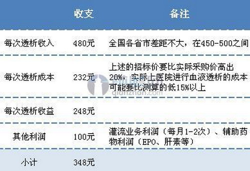图表2.血液透析中心利润率水平 图表2.血液透析中心利润率水平