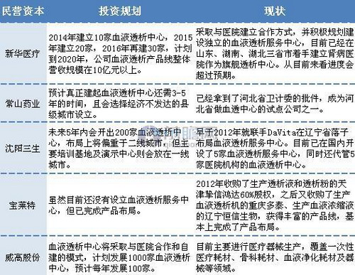 图表3.民营资本血透中心投资趋势判断 图表3.民营资本血透中心投资趋势判断