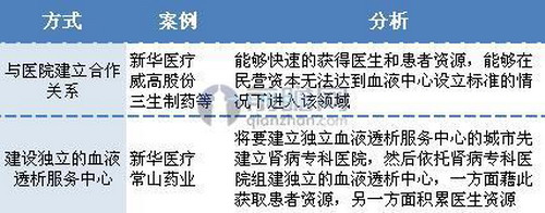 图表4.民营资本血透业务扩张布局策略 图表4.民营资本血透业务扩张布局策略