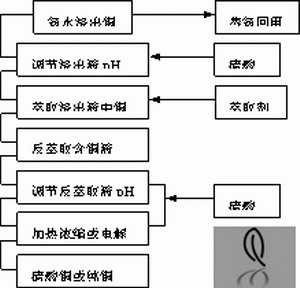 图1.溶剂萃取法工艺流程 图1.溶剂萃取法工艺流程