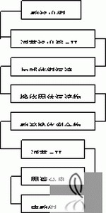 图2.煅烧酸溶法工艺流程 图2.煅烧酸溶法工艺流程