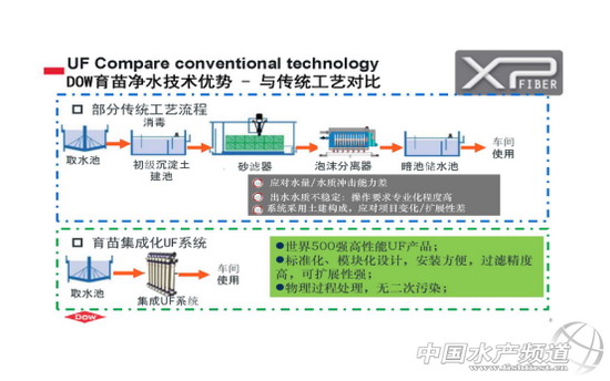 陶氏UF系统已成为国内多家知名虾苗企业“秘密武器” 陶氏UF系统已成为国内多家知名虾苗企业“秘密武器”