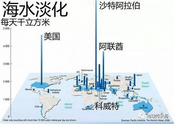 沙特的海水淡化傲视群雄 沙特的海水淡化傲视群雄