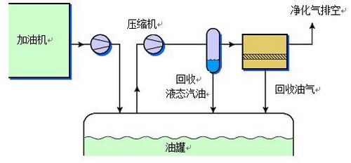 加油站膜法油气回收示意图 加油站膜法油气回收示意图