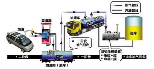 加油站油气三次回收系统 加油站油气三次回收系统
