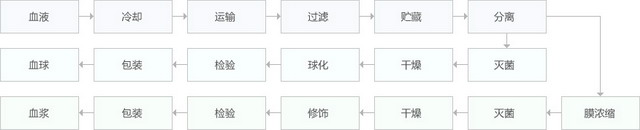 天津恩彼蛋白血浆蛋白粉加工工艺流程 天津恩彼蛋白血浆蛋白粉加工工艺流程