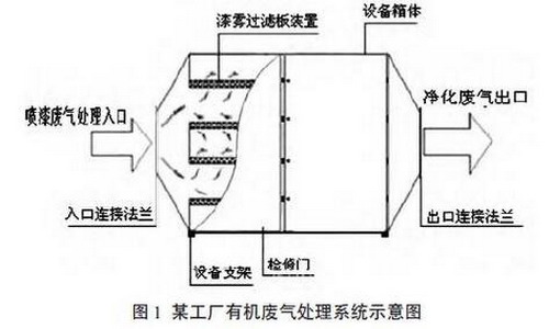 针对治理有机废气采用膜分离处理工艺技术的方法探究 针对治理有机废气采用膜分离处理工艺技术的方法探究