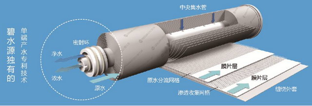 碧水源全球首创 “新一代低压选择性纳滤膜净水科技” 碧水源全球首创 “新一代低压选择性纳滤膜净水科技”