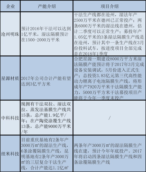 高端锂电隔膜国内八家企业渐露锋芒但2017年仍难破局 高端锂电隔膜国内八家企业渐露锋芒但2017年仍难破局