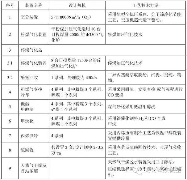 内蒙古北控京泰能源40亿立方煤制天然气项目在核准中 内蒙古北控京泰能源40亿立方煤制天然气项目在核准中