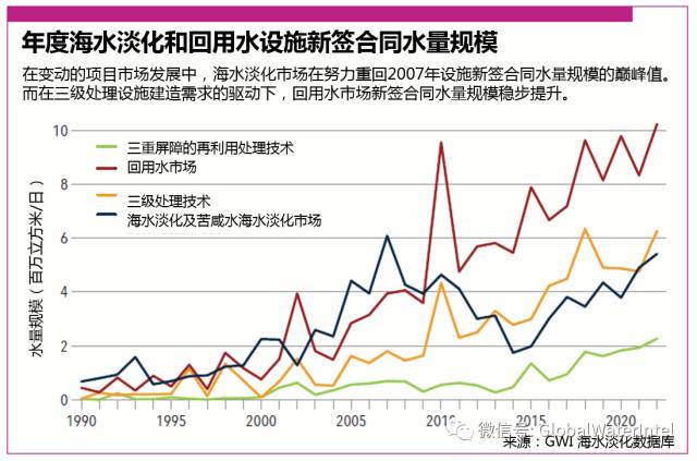 GWI对全球海水淡化与污水回用市场规模分析及趋势预测