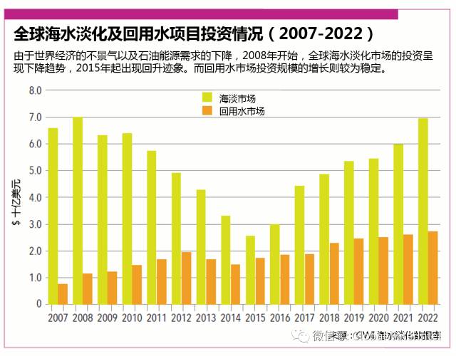 GWI对全球海水淡化与污水回用市场规模分析及趋势预测