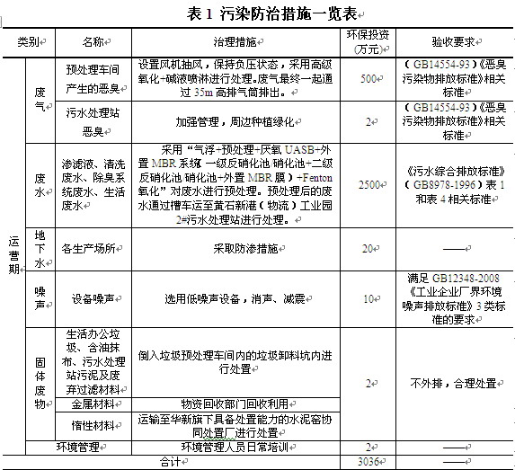 建设单位拟采取的各项环境保护措施 建设单位拟采取的各项环境保护措施