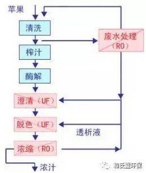 纳滤NF膜和反渗透RO膜在物料分离行业中应用案例初探 纳滤NF膜和反渗透RO膜在物料分离行业中应用案例初探