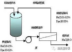 纳滤NF膜和反渗透RO膜在物料分离行业中应用案例初探 纳滤NF膜和反渗透RO膜在物料分离行业中应用案例初探