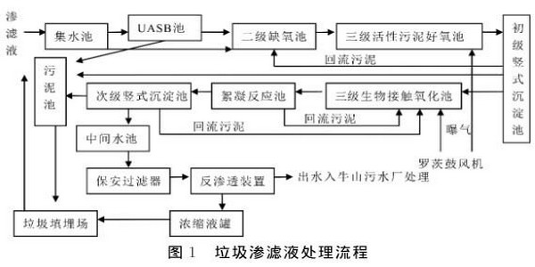 东莞市东城牛山垃圾填埋场渗滤液UASB+活性污泥法+生物接触氧化+反渗透组合工艺处理流程 东莞市东城牛山垃圾填埋场渗滤液UASB+活性污泥法+生物接触氧化+反渗透组合工艺处理流程