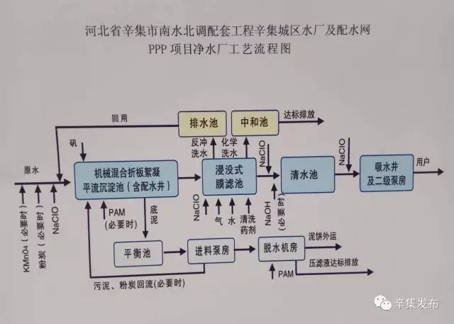 河北辛集市南水北调配套工程地表水厂已正式并网供水