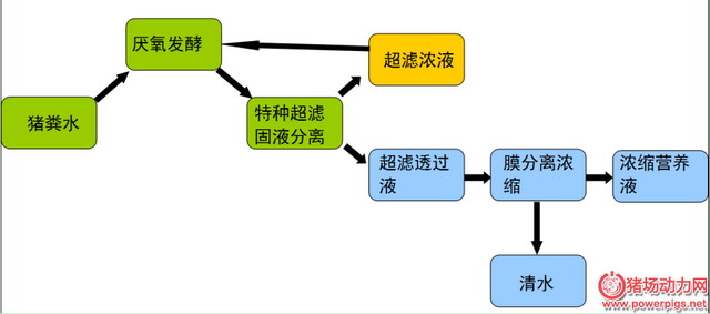 沼液膜浓缩工艺 沼液膜浓缩工艺