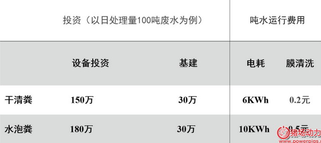 投资及运行费用 投资及运行费用