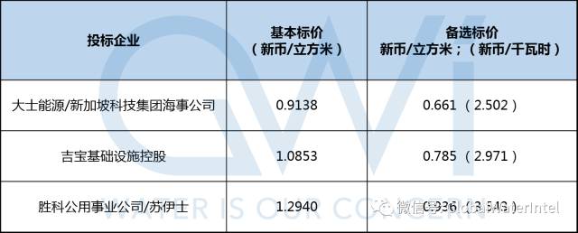 PUB第五海水淡化厂正在招标GWI揭示五大项目投标价格