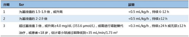 血液净化在急性肾损伤中的应用制定临床应用专家共识