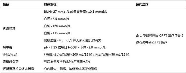 推荐开始CRRT治疗指标