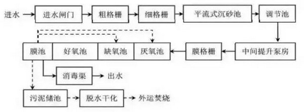 金港污水厂工艺流程图