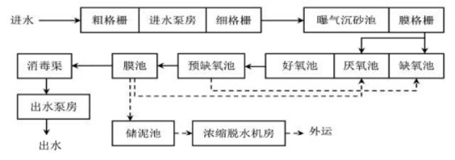 塘西河再生水厂工艺流程图 塘西河再生水厂工艺流程图