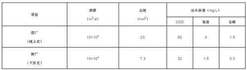 表1 碧水再生水厂升级改造前后主要指标对比 表1 碧水再生水厂升级改造前后主要指标对比