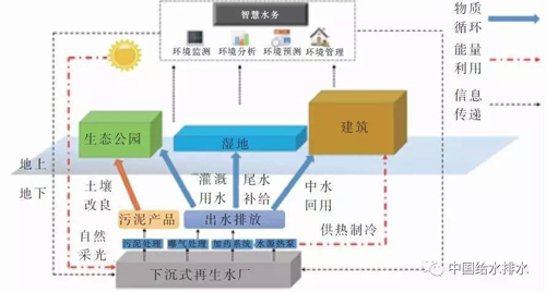 碧水生态综合体物质、能量及信息循环示意图 碧水生态综合体物质、能量及信息循环示意图