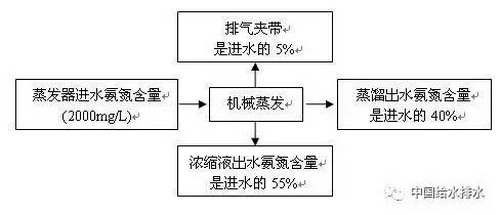 图1．氨氮平衡图