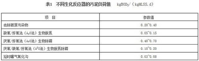 表1．不同生化反应器的污泥负荷值
