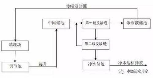 图2．膜直接分离技术流程