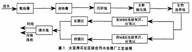 大亚湾石化工业区综合污水处理厂 大亚湾石化工业区综合污水处理厂